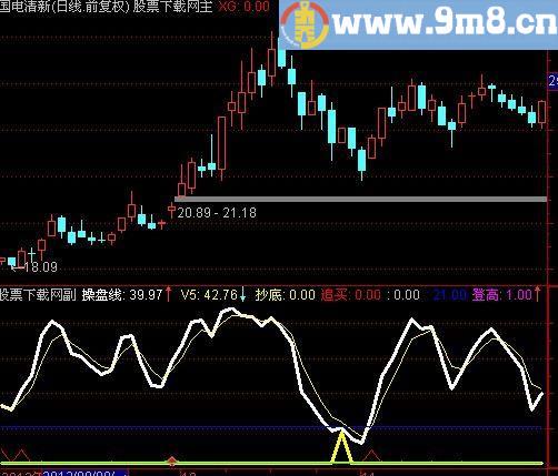 通达信登高望远操盘指标(源码)