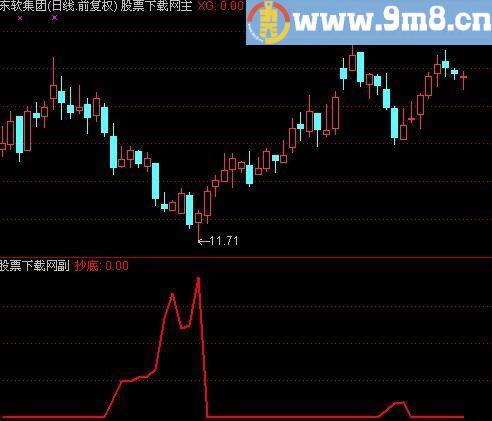 通达信神奇抄底指标(源码)