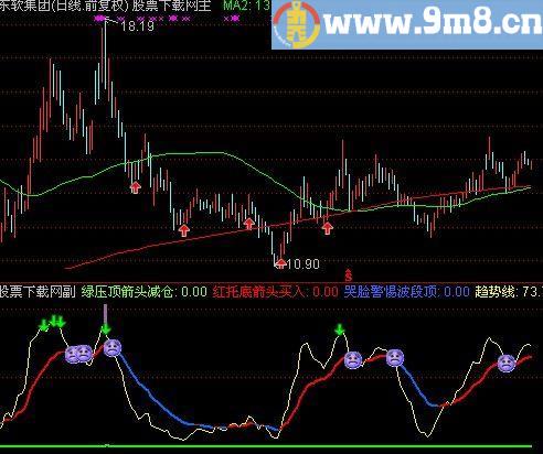 通达信顶底研判指标(源码)