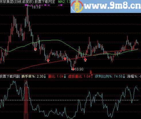 通达信起涨率指标(源码)