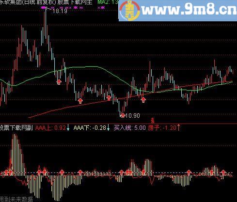 通达信买入线指标(源码)