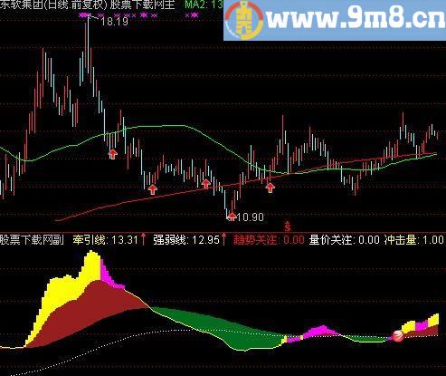 通达信时分牵引线指标(源码)