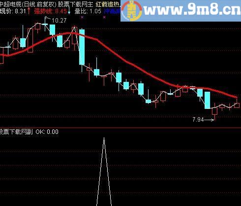 通达信上下影线搓揉线选股指标(源码)