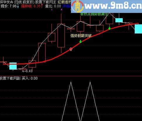 通达信强势股回调选股指标(源码)