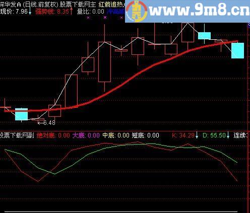 通达信短线参考指标(源码)