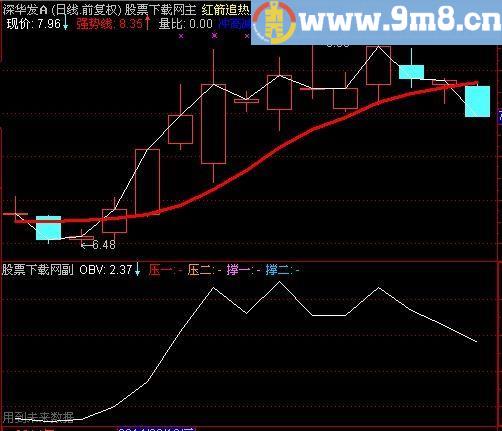 通达信VOB划线阻击指标(源码)