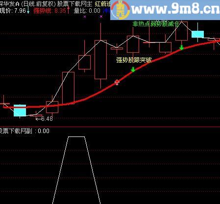 通达信小平台选股指标(源码)