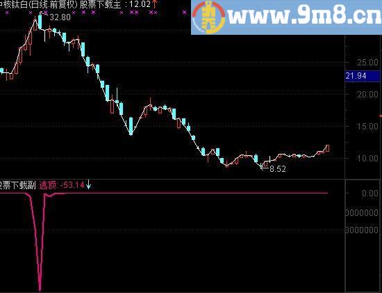 通达信逃顶好帮手指标(源码)