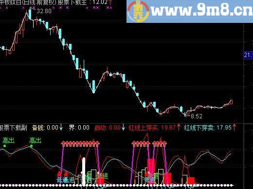 通达信牛股寻踪指标(源码)