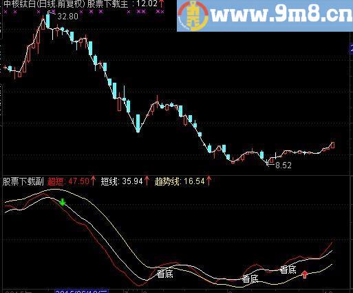 通达信三线乾坤指标(源码)