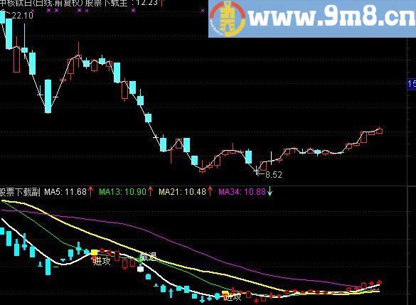 推荐一个赚多亏少的通达信特好公式