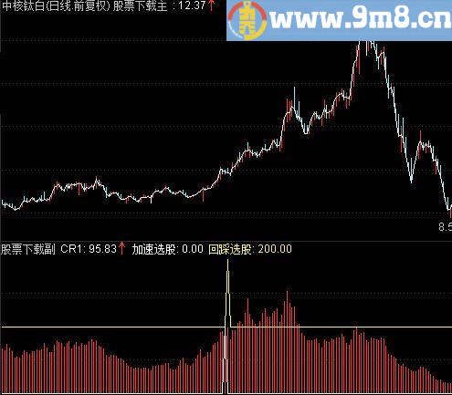 通达信短线副图指标 加速和回踩指标