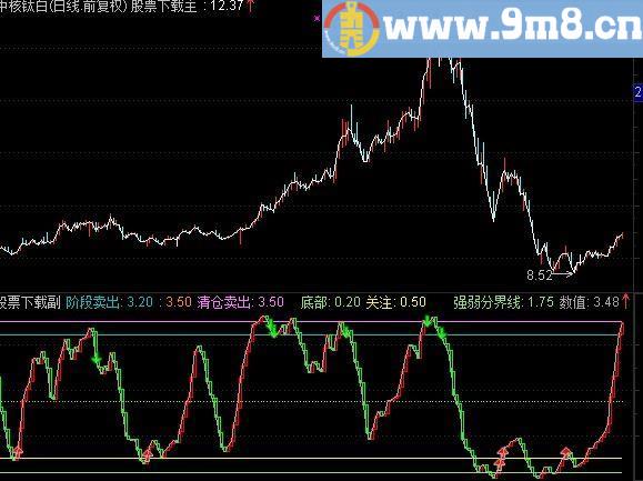 通达信“逃顶”的一个公式，非常好用