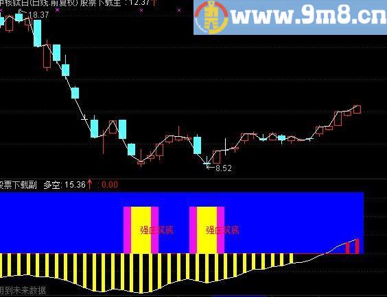 通达信强庄筑底副图公式源码 洞悉庄家足迹