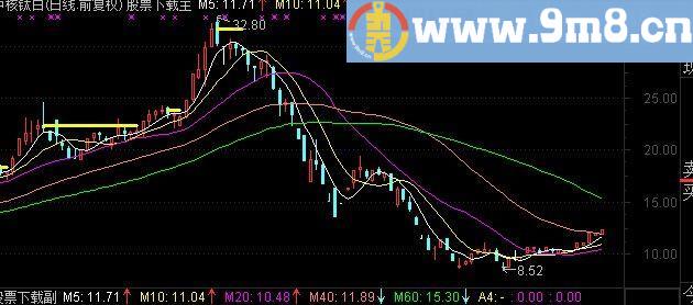通达信三角托后注意突破口公式