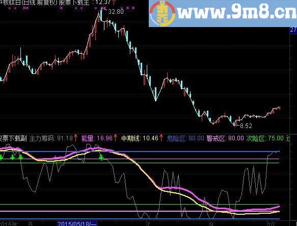 通达信趋势顶底指标公式