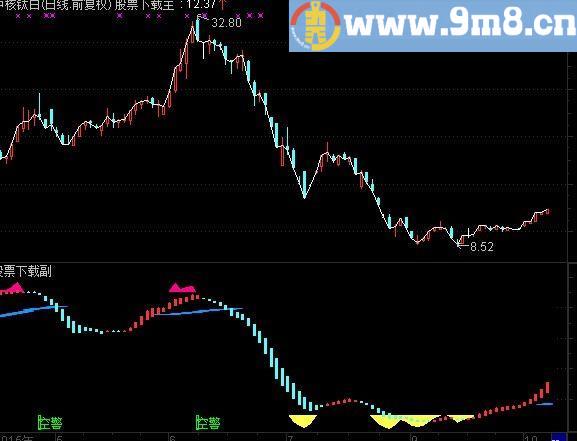 通达信波段顶底区域源码副图