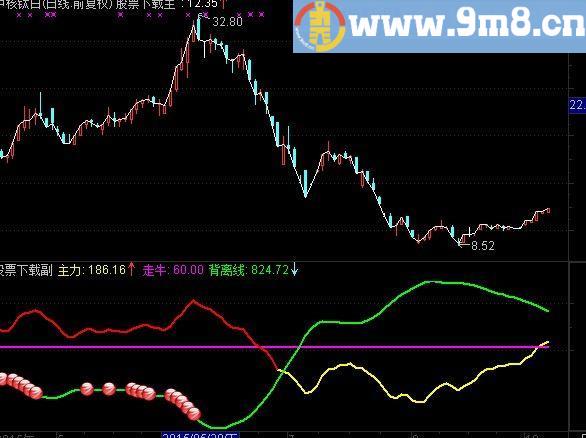 通达信走强金牛副图公式