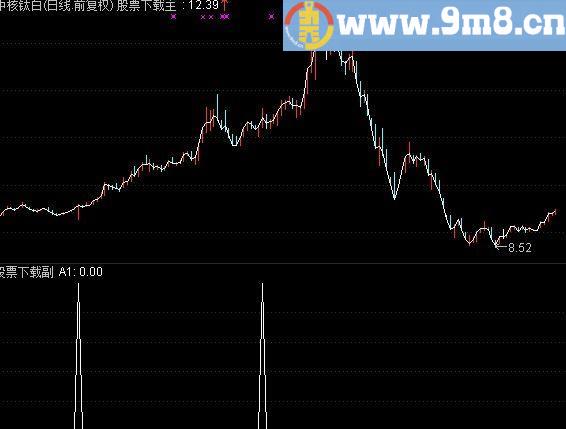 通达信即将突破公式，很好用的一个突破指标，提前介入获取厚礼！