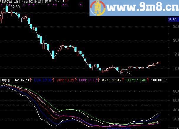 通达信版本捕捉大牛利器《KD共振》指标公式