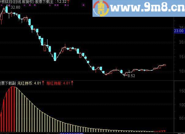 红码涨停技术之大势渐红