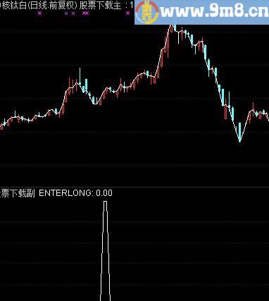 准确率很高的▶黄金坑◀指标选股公式