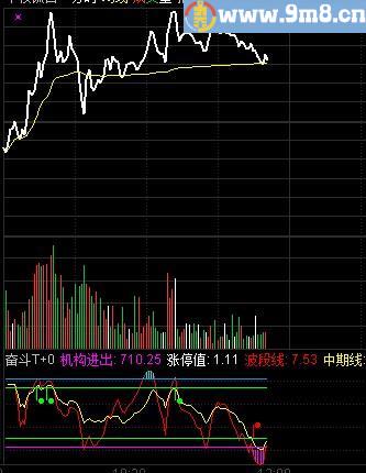 通达信独醉分时副图T+0指标分时副图
