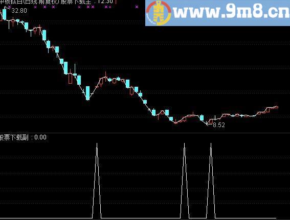 通达信强势金牛副图 选股公式——抓获强势股的利器！