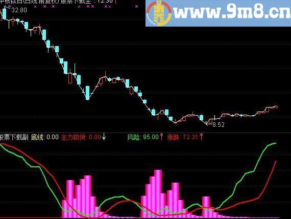 通达信自用量价指标，操作简单，盈利迅速