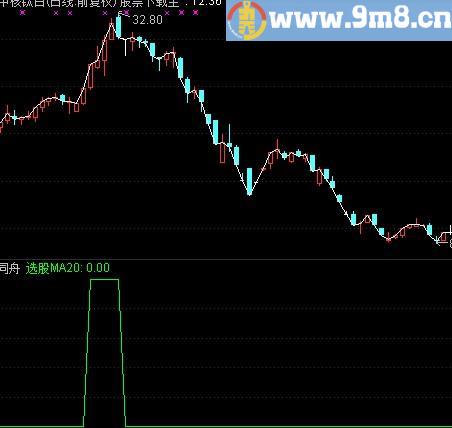 通达信只做强势股公式，源码，绝无未来！牛市暴利极品指标！