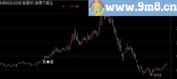 一年买进一次的主图信号 大智慧通达信通用