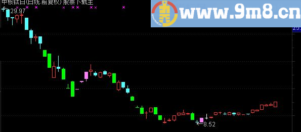 通达信精准涨跌停板K线公式