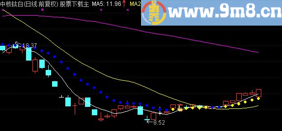 通达信黄金手指指标主图