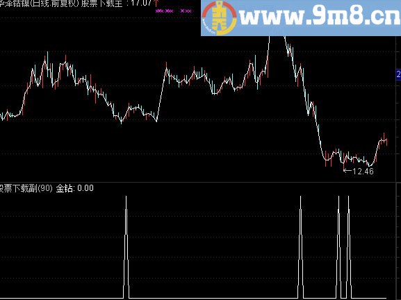 通达信金钻头副图源码