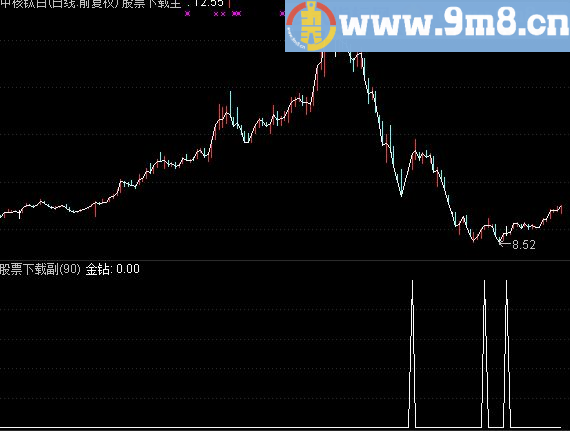 通达信金钻头副图/选股公式 源码