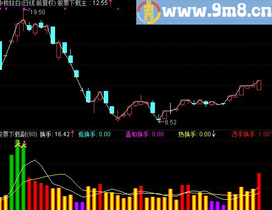 通达信换手率附图