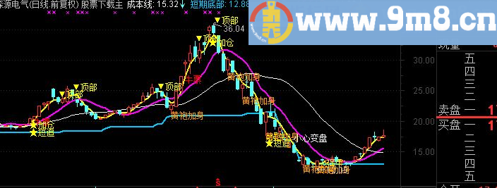 通达信黄袍加身指标主图