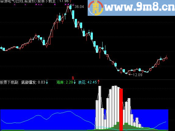 通达信底部爆发公式 源码