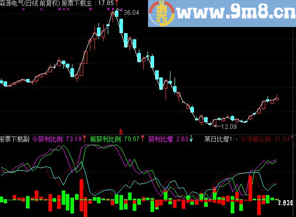 不卖钱贡献一个通达信简单的指标 源码