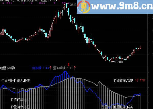 通达信量价趋势副图源码