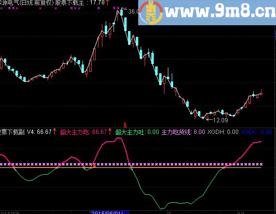 通达信主力倍量吃货副图 选股指标
