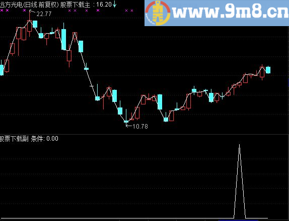 通达信成交量的趋势拐点公式 99%精准的秘密买点