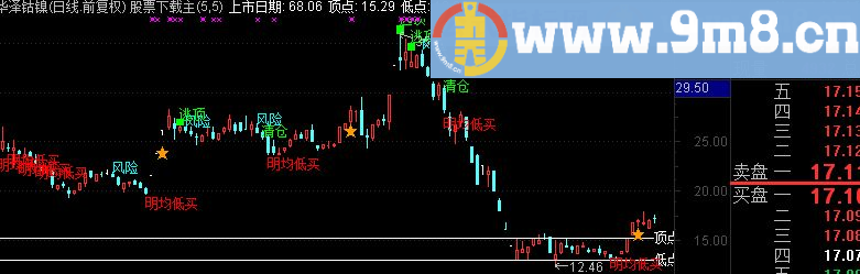 通达信明均低买公式，波段抄底逃顶就是这么简单