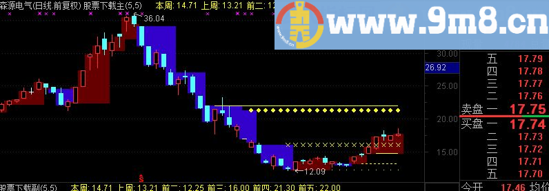通达信奇妙的周一开盘线公式