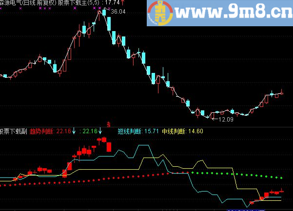 通达信见红就买附图源码