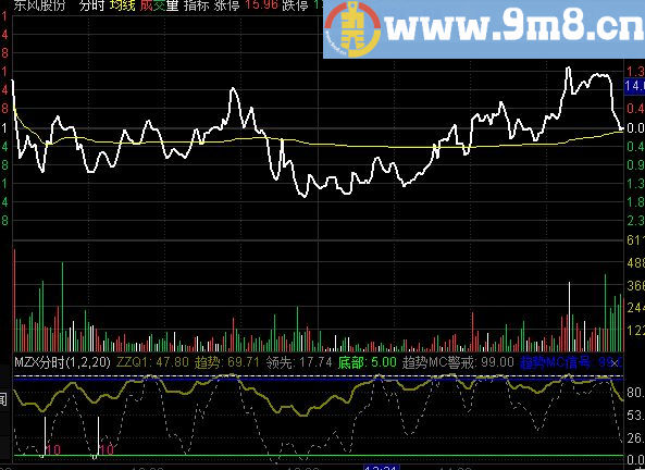 通达信梦中仙分时T+0最后一次更新优化(分时副图贴源码绝无未来)