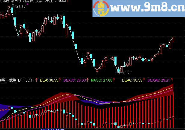 主图加MACD公式—老指标新用法