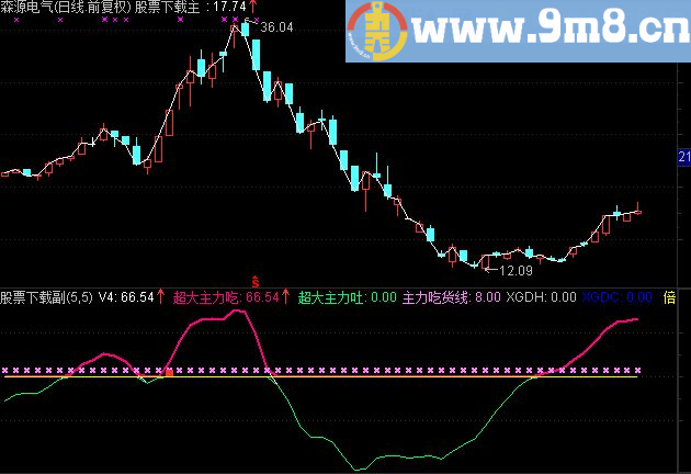 通达信主力倍量吃货源码