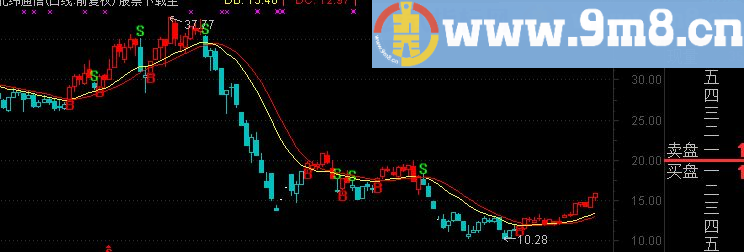 通达信资金翻倍主图指标 无未来