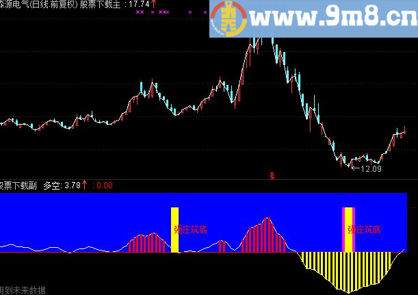 通达信强庄筑底副图指标